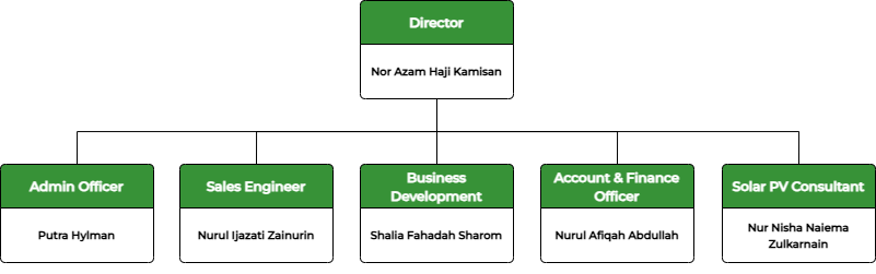 organizational chart gm